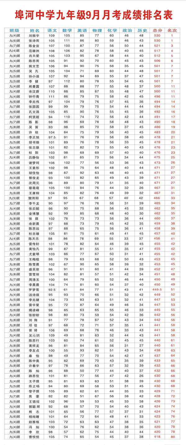 埠中2014-2015学年度九月月考成绩前80名